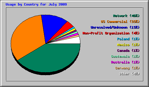 Usage by Country for July 2009