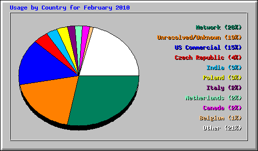 Usage by Country for February 2010