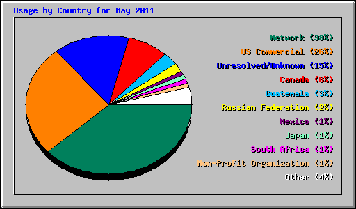 Usage by Country for May 2011