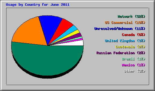 Usage by Country for June 2011