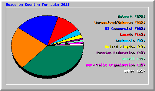 Usage by Country for July 2011