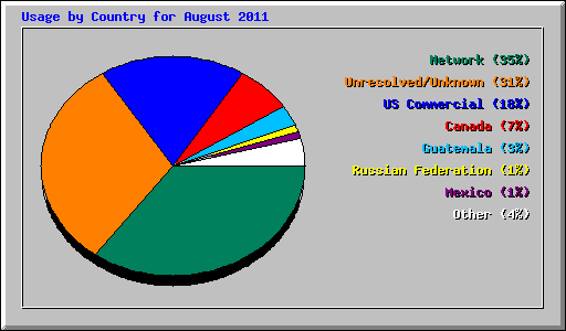 Usage by Country for August 2011