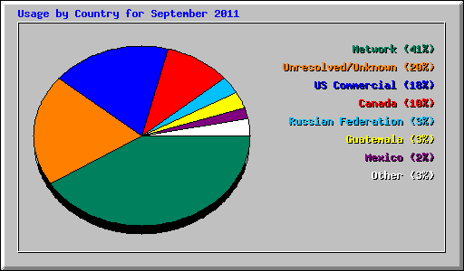 Usage by Country for September 2011