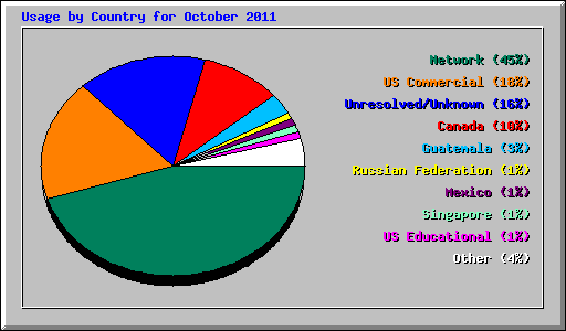 Usage by Country for October 2011