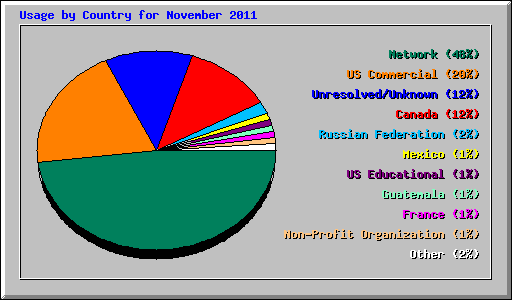 Usage by Country for November 2011