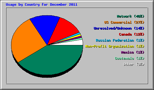 Usage by Country for December 2011