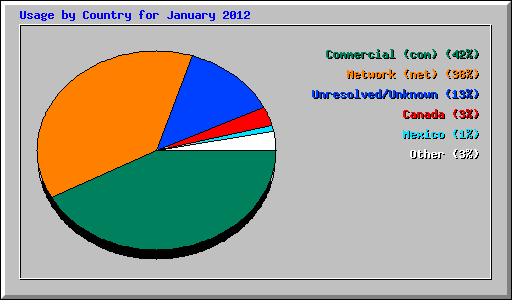 Usage by Country for January 2012