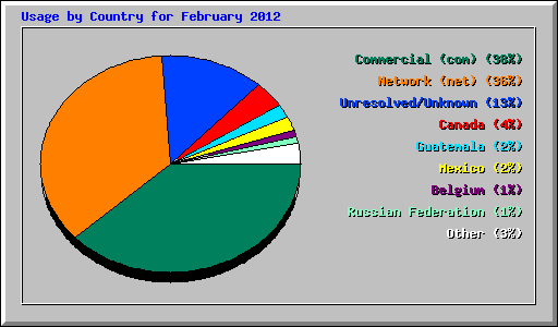 Usage by Country for February 2012