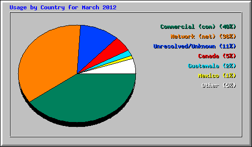 Usage by Country for March 2012