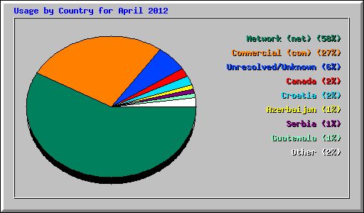 Usage by Country for April 2012