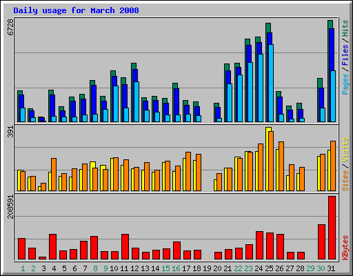 Daily usage for March 2008