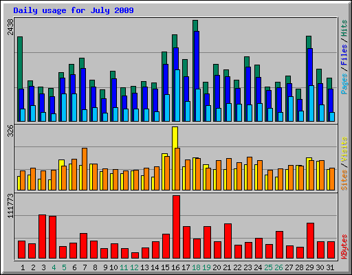Daily usage for July 2009