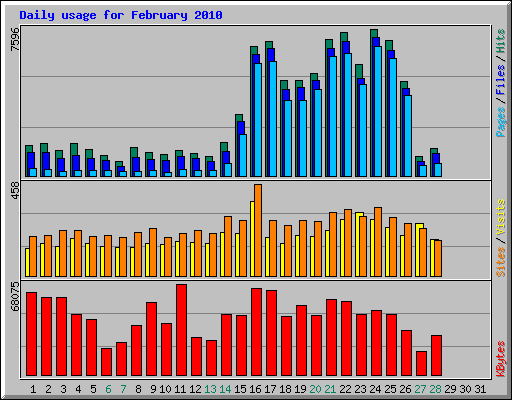 Daily usage for February 2010
