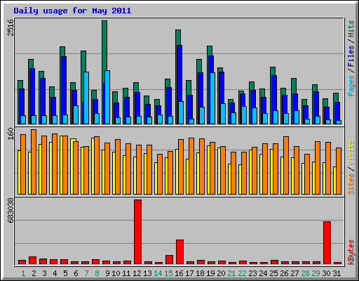 Daily usage for May 2011