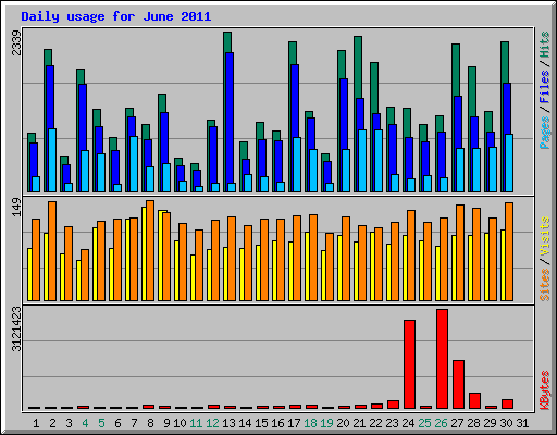 Daily usage for June 2011
