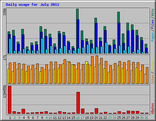 Daily usage for July 2011