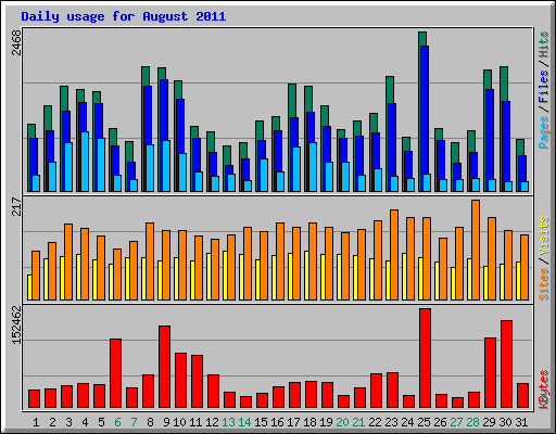 Daily usage for August 2011