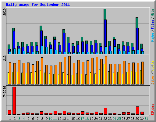 Daily usage for September 2011