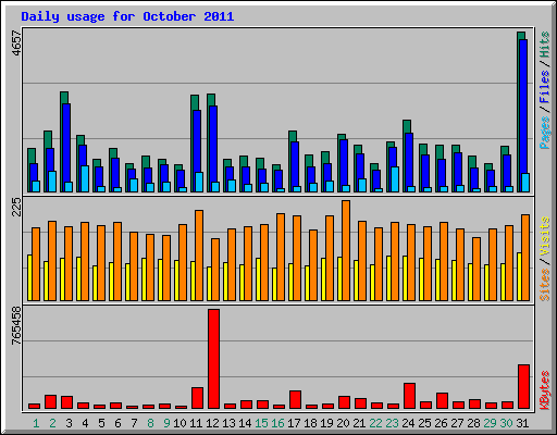 Daily usage for October 2011