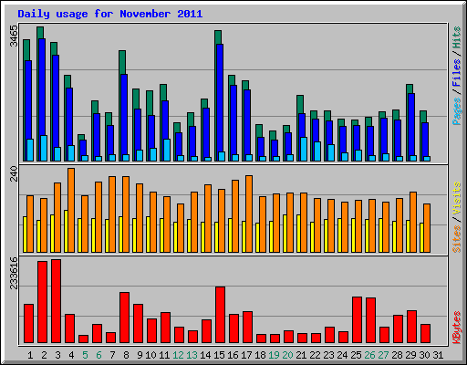 Daily usage for November 2011