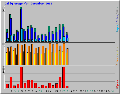 Daily usage for December 2011