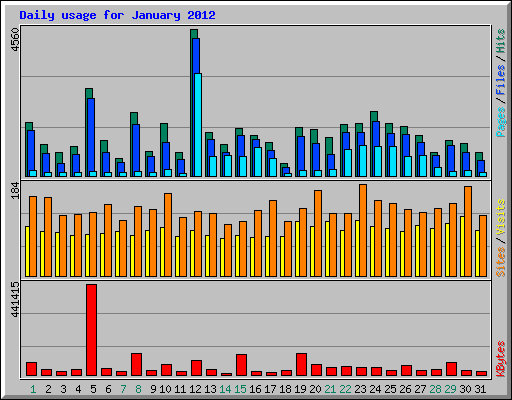 Daily usage for January 2012