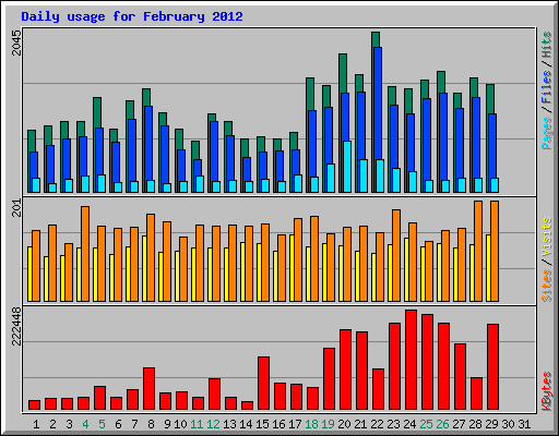 Daily usage for February 2012
