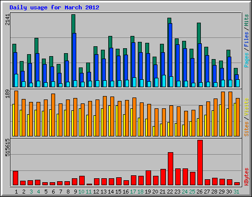Daily usage for March 2012