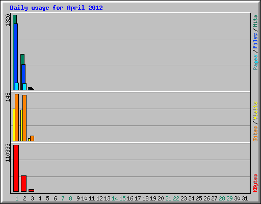 Daily usage for April 2012