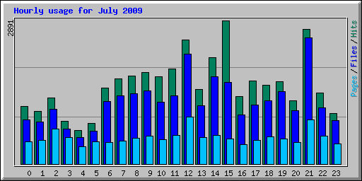 Hourly usage for July 2009