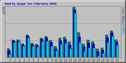 Hourly usage for February 2010