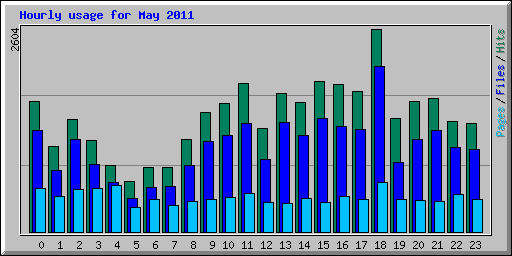 Hourly usage for May 2011