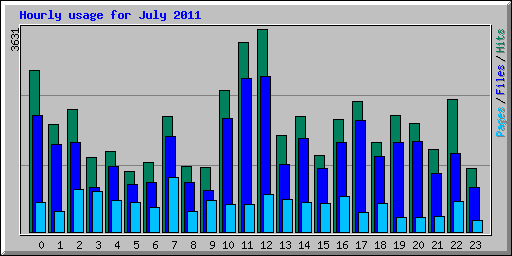 Hourly usage for July 2011