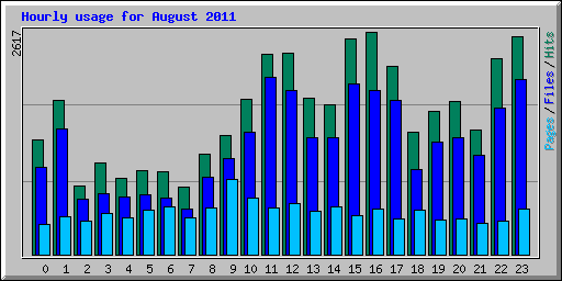 Hourly usage for August 2011