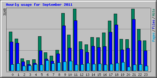 Hourly usage for September 2011