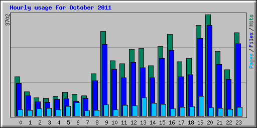 Hourly usage for October 2011