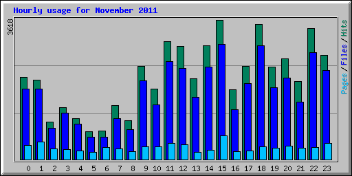 Hourly usage for November 2011