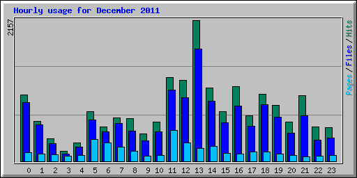 Hourly usage for December 2011
