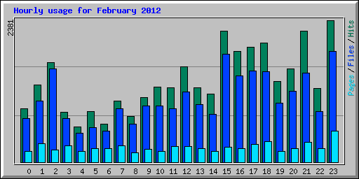 Hourly usage for February 2012