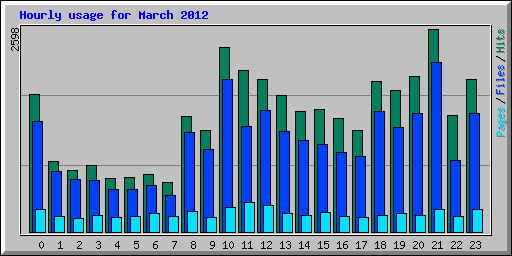 Hourly usage for March 2012