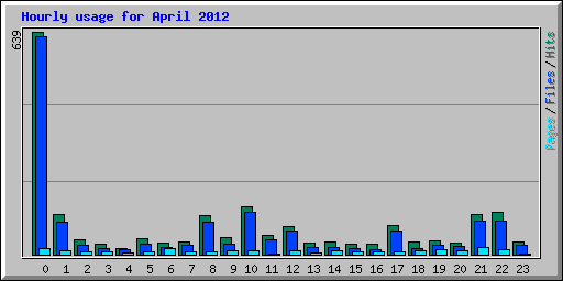 Hourly usage for April 2012