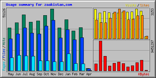 Usage summary for zaakistan.com